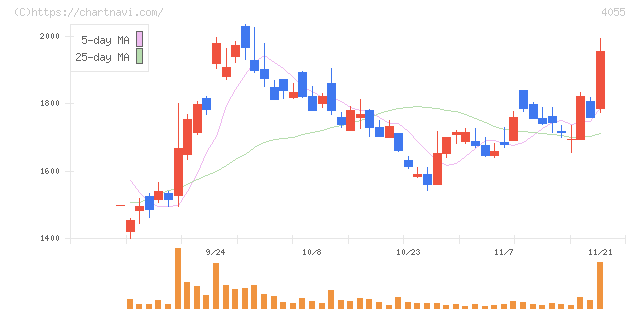 ティアンドエスグループ(4055)の日足チャート