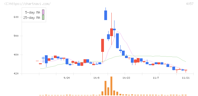 インターファクトリー(4057)の日足チャート