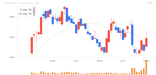 トヨクモ(4058)の日足チャート