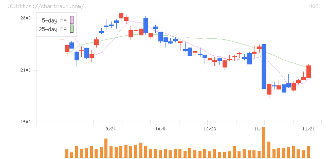 デンカ(4061)の日足チャート