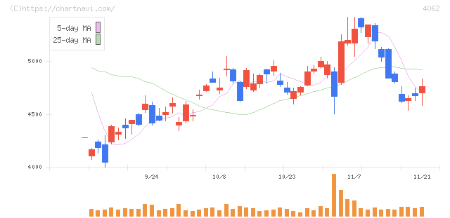 イビデン(4062)の日足チャート
