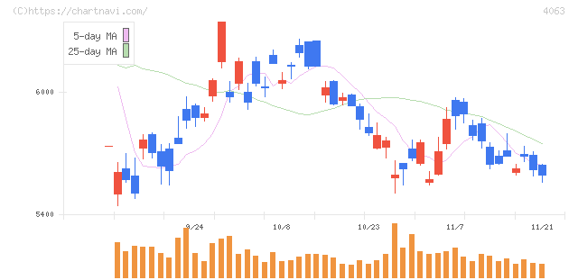 信越化学工業(4063)の日足チャート