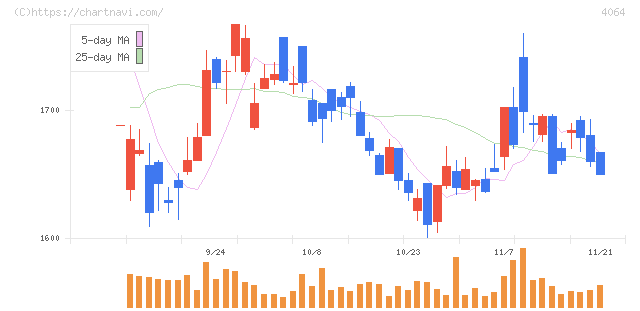 日本カーバイド工業(4064)の日足チャート