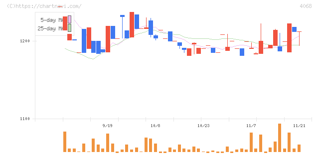 ベイシス(4068)の日足チャート