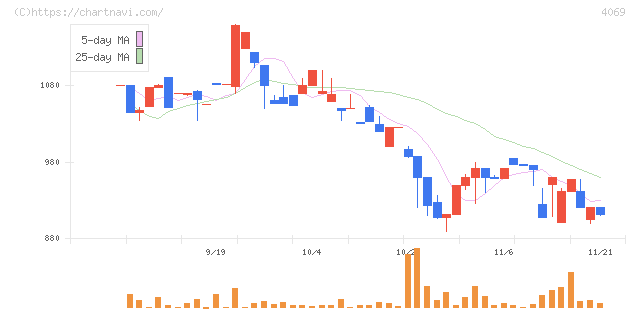 ＢｌｕｅＭｅｍｅ(4069)の日足チャート