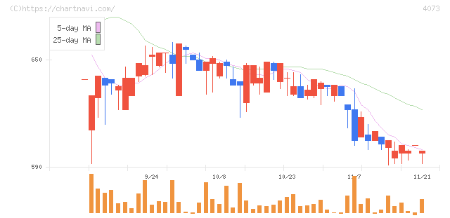 ジィ・シィ企画(4073)の日足チャート