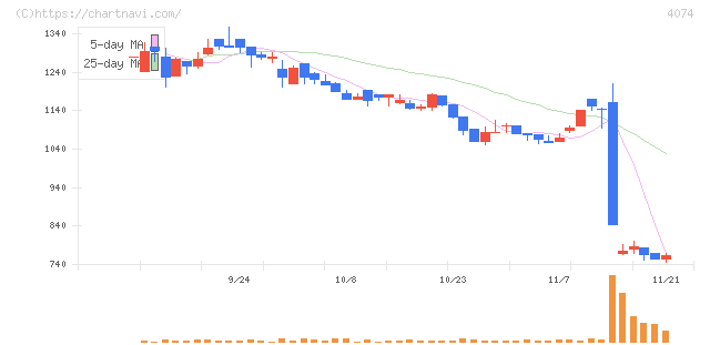 ラキール(4074)の日足チャート