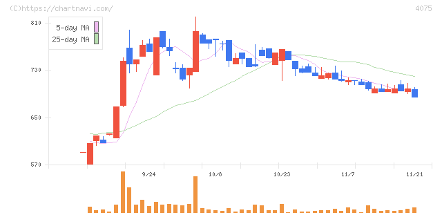 ブレインズテクノロジー(4075)の日足チャート