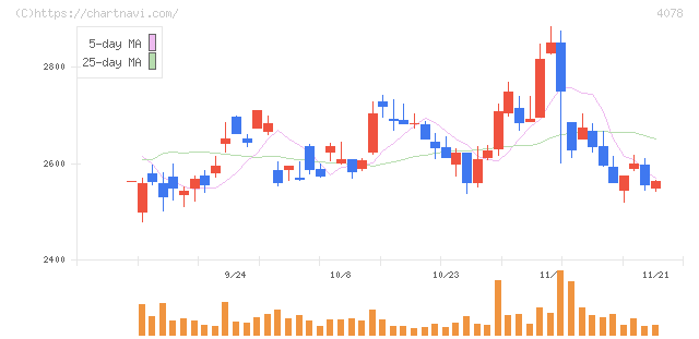 堺化学工業(4078)の日足チャート
