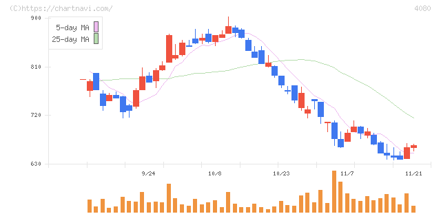 田中化学研究所(4080)の日足チャート
