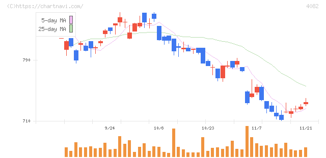 第一稀元素化学工業(4082)の日足チャート