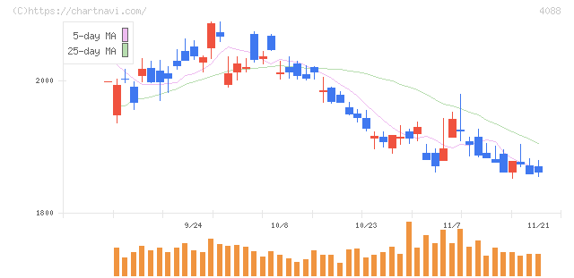 エア・ウォーター(4088)の日足チャート