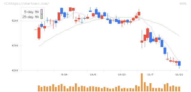 日本酸素ホールディングス(4091)の日足チャート