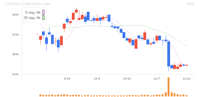 日本化学工業(4092)の日足チャート