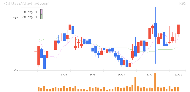 東邦アセチレン(4093)の日足チャート