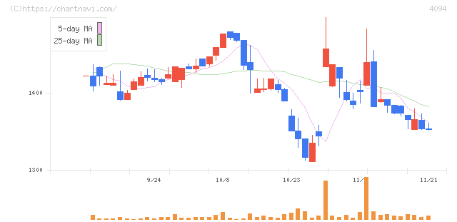 日本化学産業(4094)の日足チャート