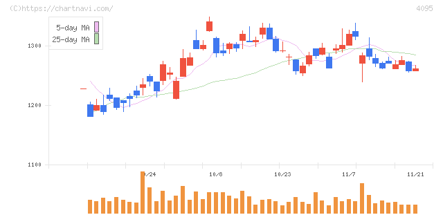 日本パーカライジング(4095)の日足チャート