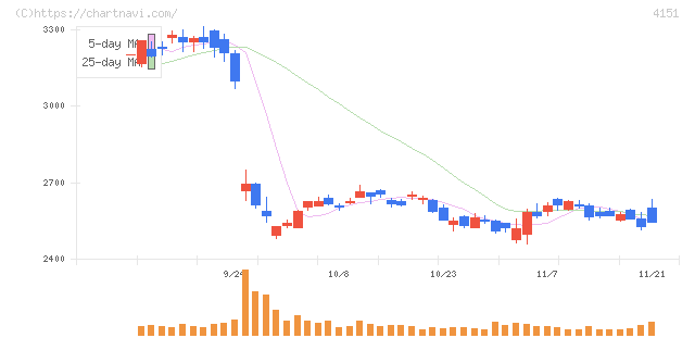 協和キリン(4151)の日足チャート