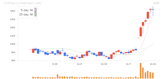 プレイド(4165)の日足チャート