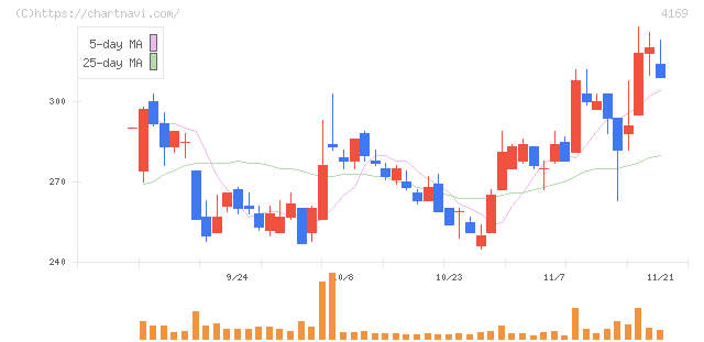 ＥＮＥＣＨＡＮＧＥ(4169)の日足チャート