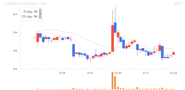 Ｋａｉｚｅｎ　Ｐｌａｔｆｏｒｍ(4170)の日足チャート