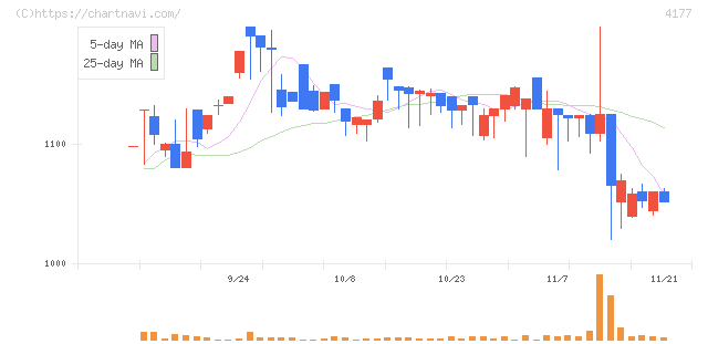 ｉ－ｐｌｕｇ(4177)の日足チャート