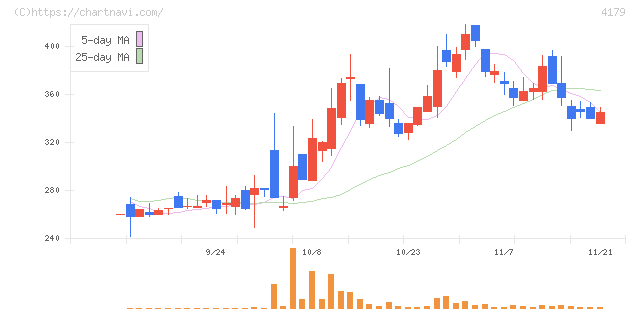 ジーネクスト(4179)の日足チャート