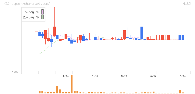 ＪＳＲ(4185)の日足チャート