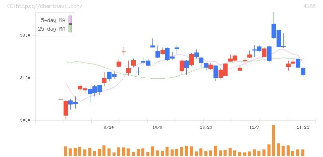 東京応化工業(4186)の日足チャート