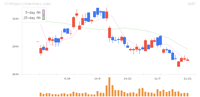 大阪有機化学工業(4187)の日足チャート