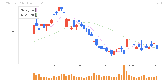 三菱ケミカルグループ(4188)の日足チャート