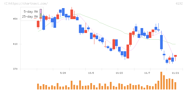 スパイダープラス(4192)の日足チャート