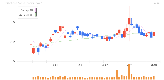 ダイセル(4202)の日足チャート