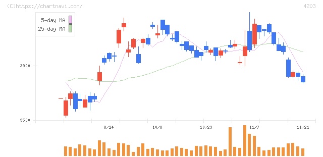 住友ベークライト(4203)の日足チャート