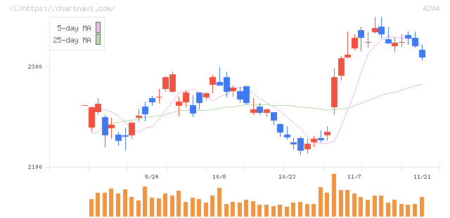 積水化学工業(4204)の日足チャート