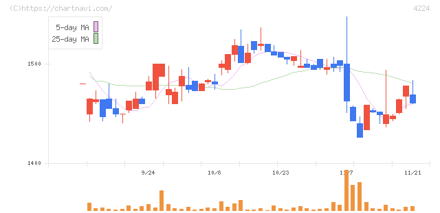 ロンシール工業(4224)の日足チャート