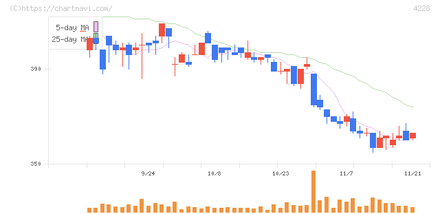 積水化成品工業(4228)の日足チャート