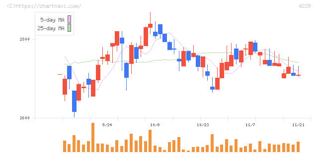 群栄化学工業(4229)の日足チャート