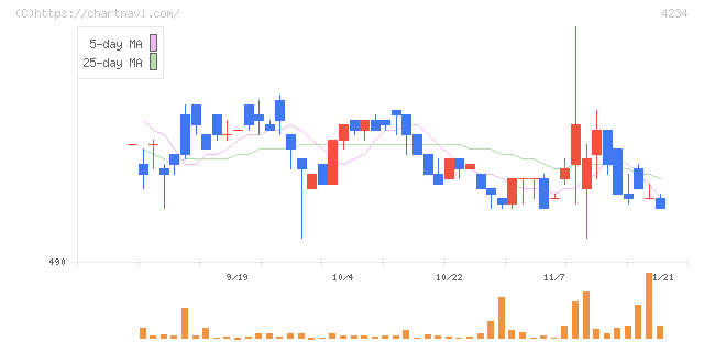 サンエー化研(4234)の日足チャート