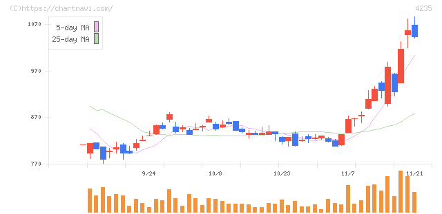 ウルトラファブリックス・ホールディングス(4235)の日足チャート