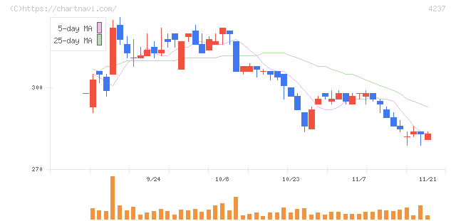 フジプレアム(4237)の日足チャート