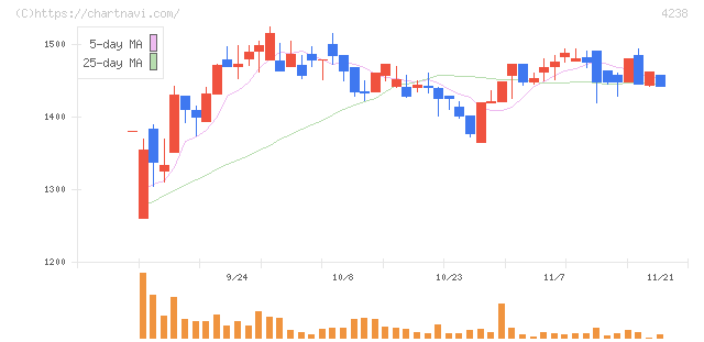 ミライアル(4238)の日足チャート