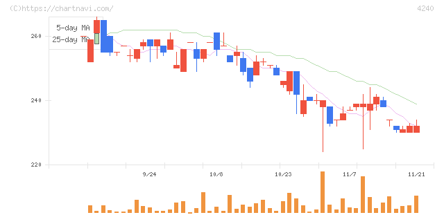 クラスターテクノロジー(4240)の日足チャート