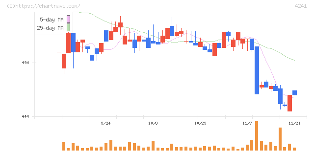 アテクト(4241)の日足チャート