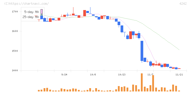 タカギセイコー(4242)の日足チャート