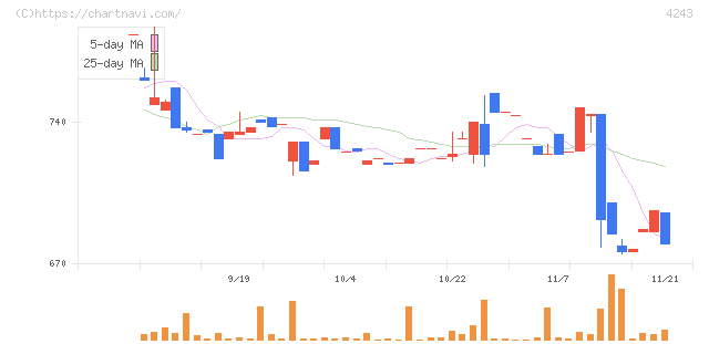 ニックス(4243)の日足チャート