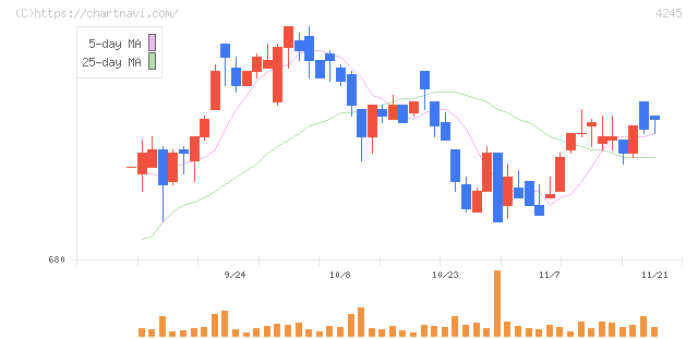 ダイキアクシス(4245)の日足チャート