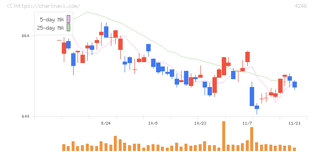 ダイキョーニシカワ(4246)の日足チャート