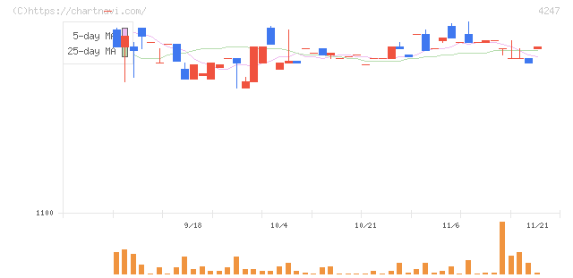 ポバール興業(4247)の日足チャート