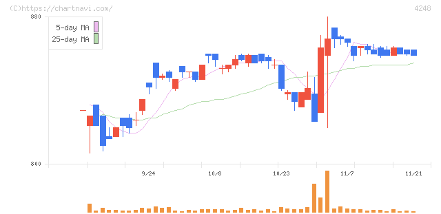 竹本容器(4248)の日足チャート